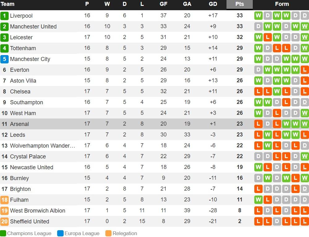 Klasemen Liga Inggris Pekan ke-17 Copyright: whoscored