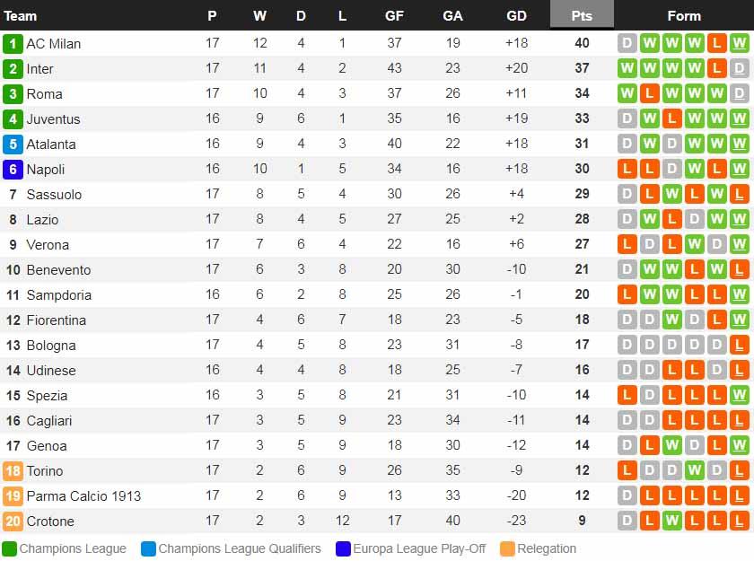 Klasemen sementara Serie A Italia hari ini, Senin (11/01/21). Copyright: whoscored.com