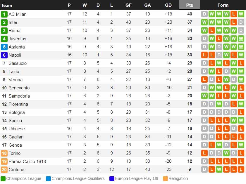 Klasemen Liga Italia: Inter Milan Goyah, AS Roma Dan Juventus Melesat ...