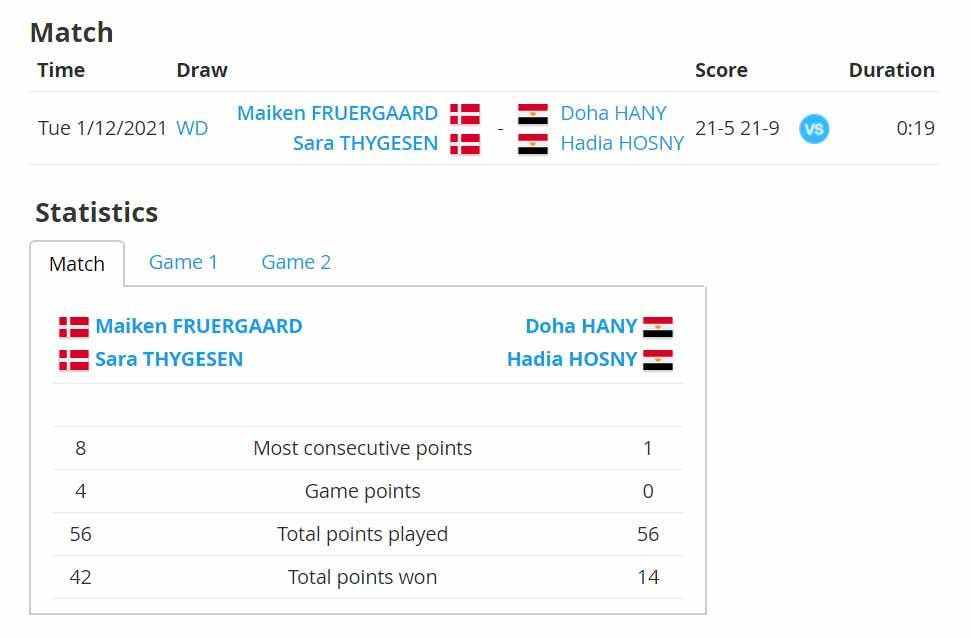 Pasangan Denmark Bantai Wakil Mesir dengan Skor Afrika di Yonex Thailand Open 2021. Copyright: tournamentsoftware