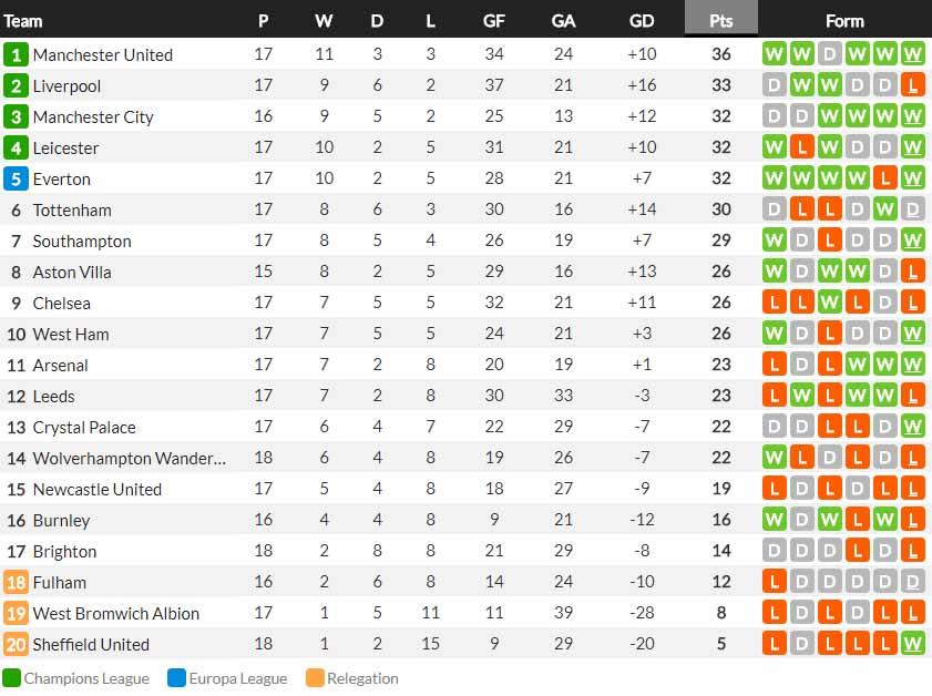 Klasemen sementara Liga Inggris hari ini, Kamis (14/01/21). Copyright: whoscored