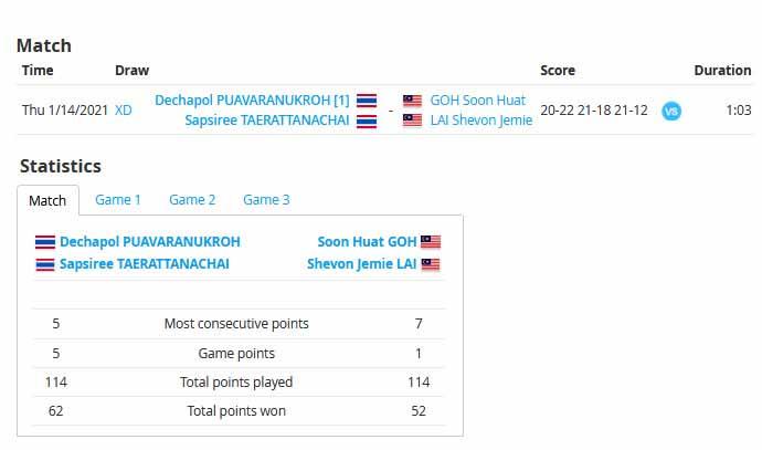 Pasangan Thailand Tumbangkan Wakil Malaysia di Thailand Open 2021. Copyright: Tournament Software