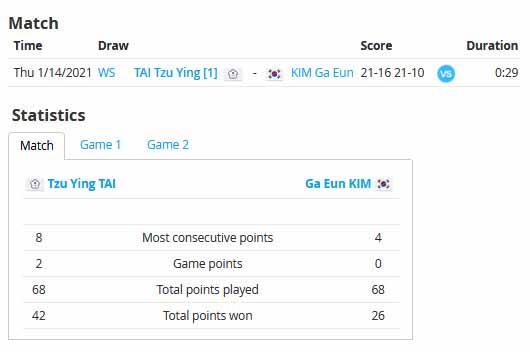 Tai Tzu Ying Kalahkan Kim Ga-eun di Thailand Open 2021. Copyright: Tournament Software
