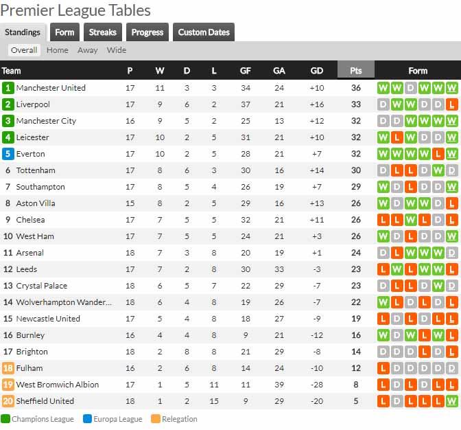 Klasemen sementara Liga Inggris hari ini, Kamis (15/01/21). Copyright: whoscored