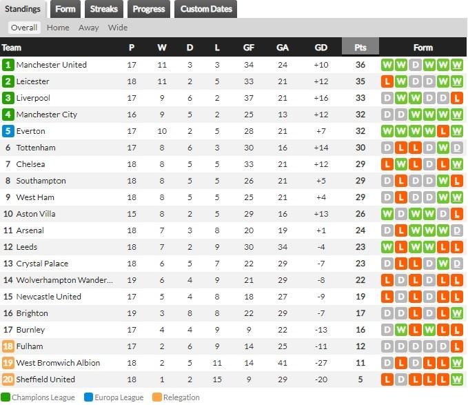 Klasemen Sementara Liga Inggris 2020/21 Hari Ini, Minggu (17/01/21) Copyright: Whoscored