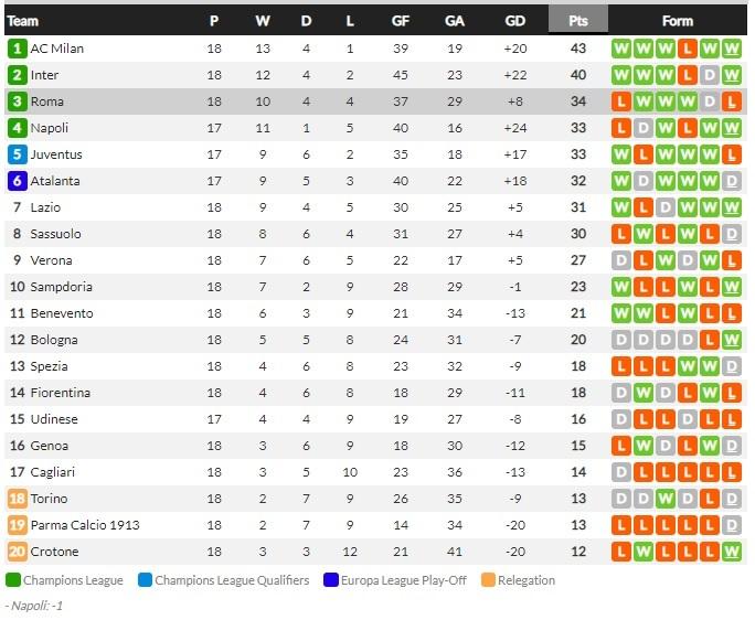 Klasemen sementara Serie A Italia, Senin (19/01/21) Copyright: Whoscored.com