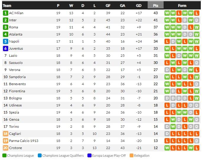 Klasemen Serie A Italia per Minggu (24/01/21) Copyright: Whoscored.com