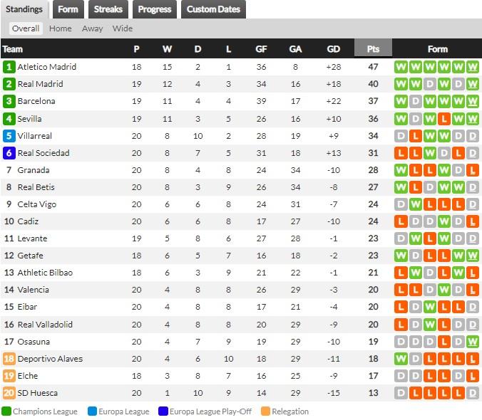 Klasemen sementara LaLiga Spanyol 2020/21, Senin (25/01/21) Copyright: Whoscored