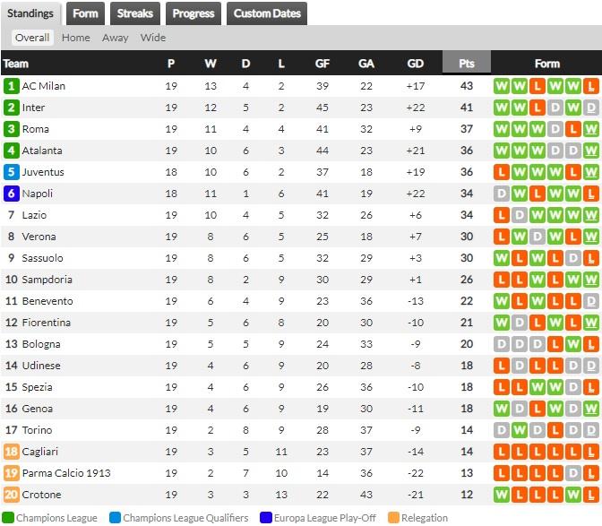 Klasemen Liga Serie A Italia - Homecare24