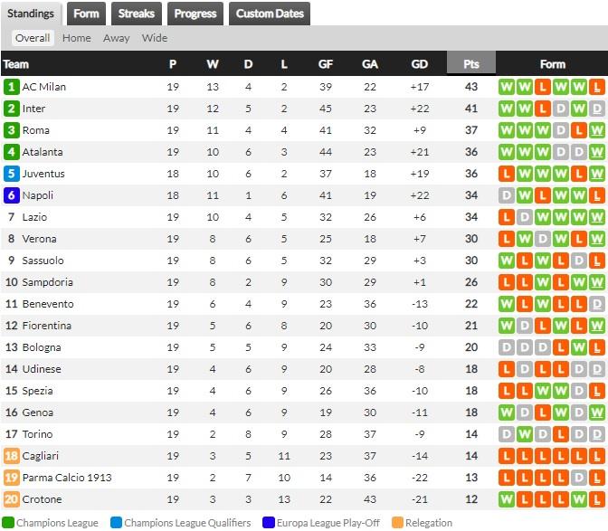 Klasemen Sementara Serie A Liga Italia, Senin (25/01/21) Copyright: Whoscored