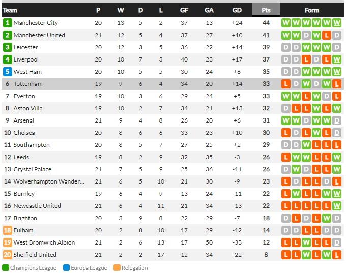 Klasemen sementara Liga Inggris hari ini Minggu (31/01/21) Copyright: Whoscored.com