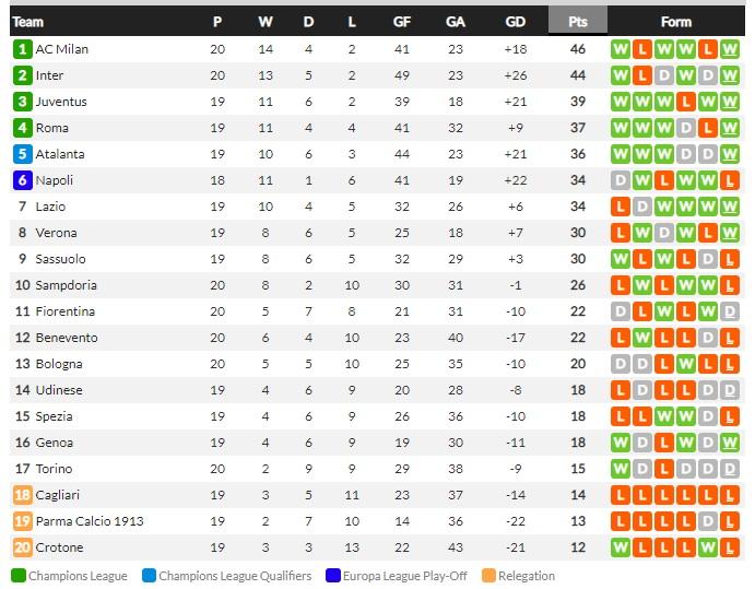 Klasemen Sementara Liga Italia hari ini Minggu (31/01/21) Copyright: Whoscored.com