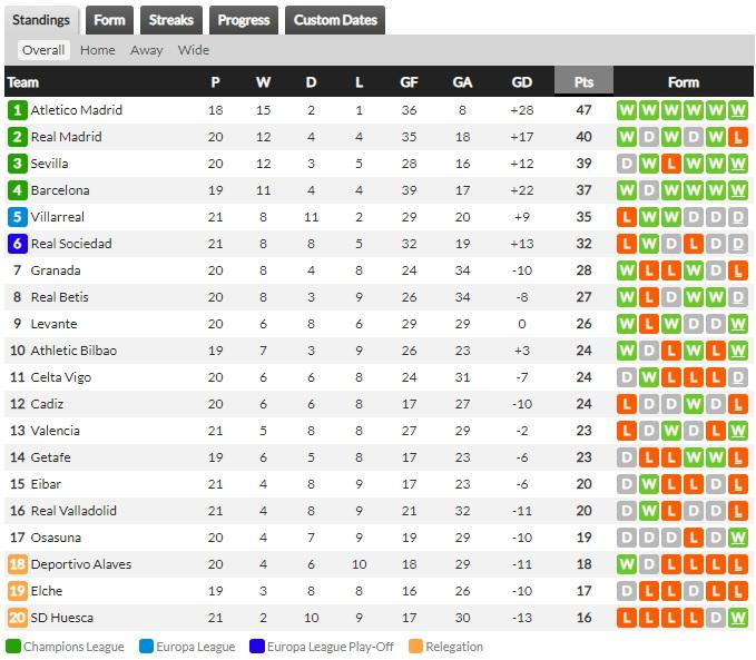 Klasemen sementara LaLiga Spanyol 2020/21 hari ini, Minggu (31/01/21) Copyright: whoscored