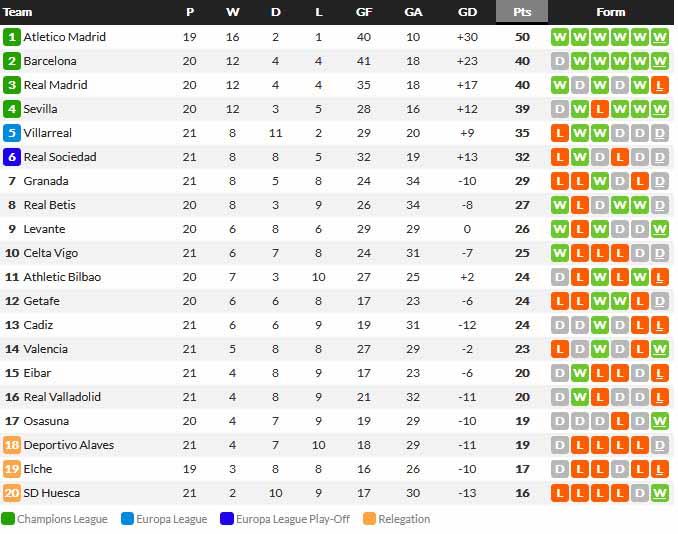 Klasemen LaLiga Spanyol Hari Ini: Barcelona Depak Real Madrid - INDOSPORT