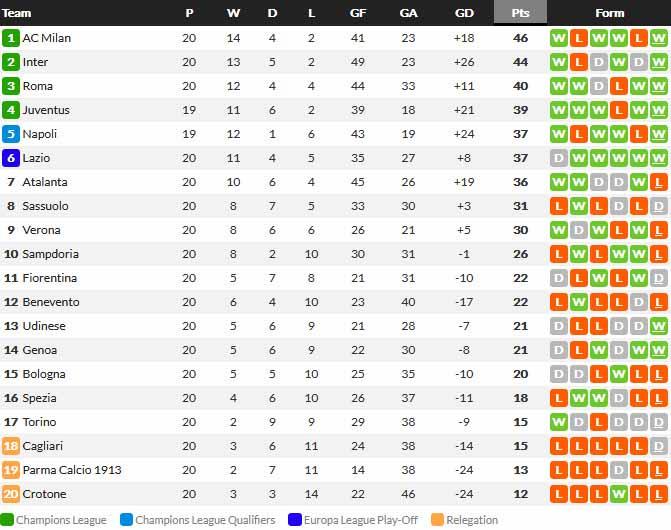 Klasemen sementara Serie A Italia 2020/21 hari ini, Senin (01/02/21). Copyright: whoscored