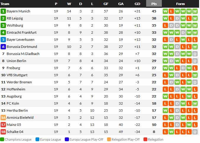 Klasemen sementara Bundesliga Jerman 2020/21 hari ini, Senin (01/02/21). Copyright: whoscored