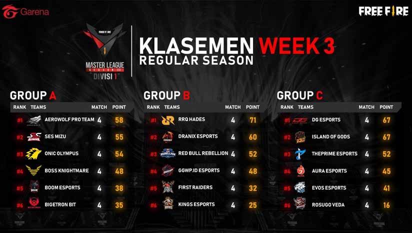 Klasemen Free Fire Master League (FFML) Season 3 pekan ketiga.