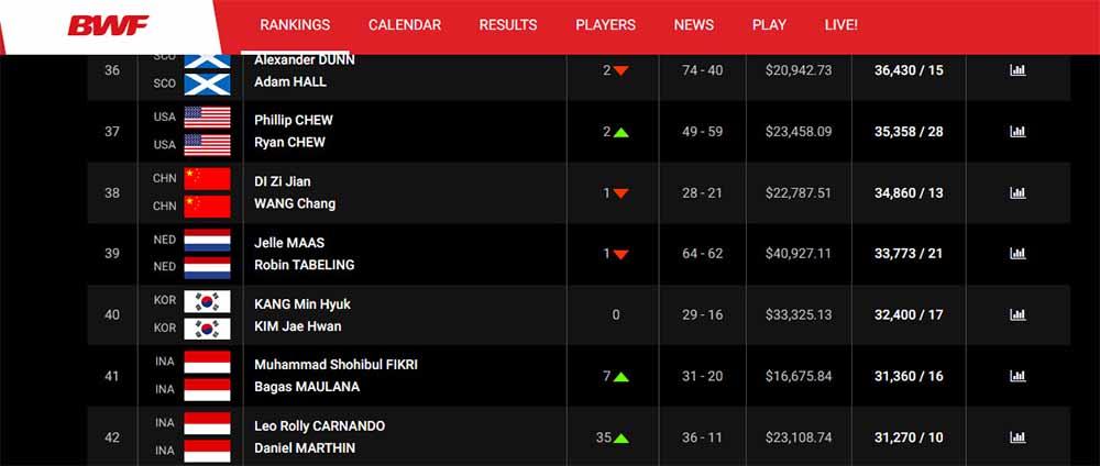 Peringkat Dunia BWF. Copyright: bwfbadminton