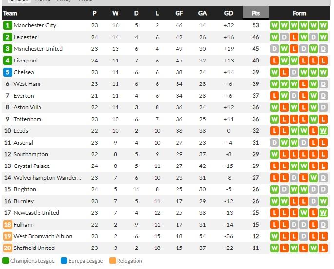 Klasemen sementara Liga Inggris hari ini, Minggu (14/02/21) Copyright: Whoscored.com