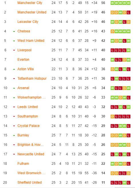 Klasemen Liga Inggris 21 Februari 2021 Copyright: Soccerway