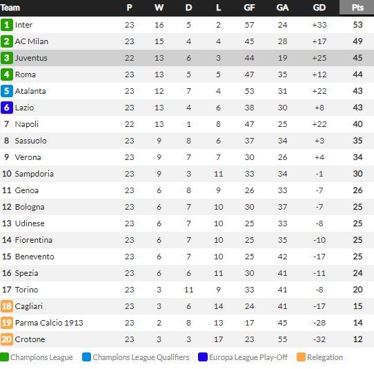 Klasemen Liga Italia: Juventus Semakin Trengginas, AC Milan Terancam Copyright: Whoscored