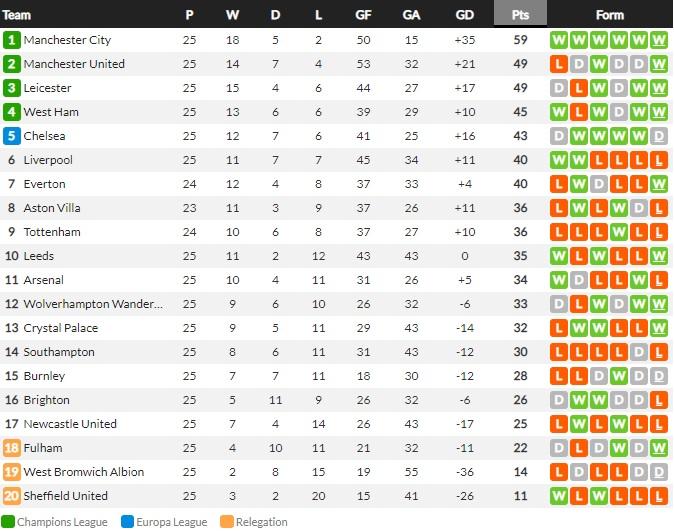 Klasemen sementara Liga Inggris 2020/21, Rabu (24/02/21) Copyright: whoscored