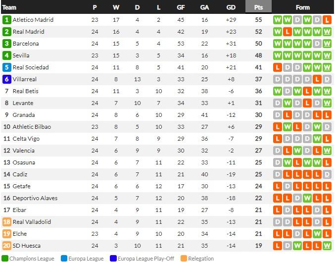 Klasemen sementara LaLiga Spanyol 2020/21, Kamis (25/02/21) Copyright: Whoscored