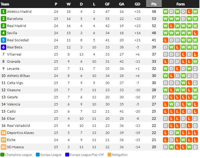 Klasemen sementara LaLiga Spanyol 2020/21 hari ini, Senin (01/03/21) Copyright: Whoscored