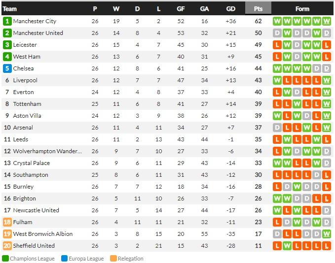 Klasemen sementara Liga Inggris hari ini Senin (01/03/21) Copyright: Whoscored.com