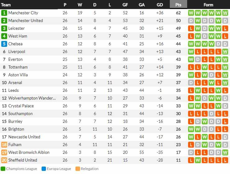 Klasemen sementara Liga Inggris 2020/21 hari ini, Selasa (02/03/21). Copyright: whoscored