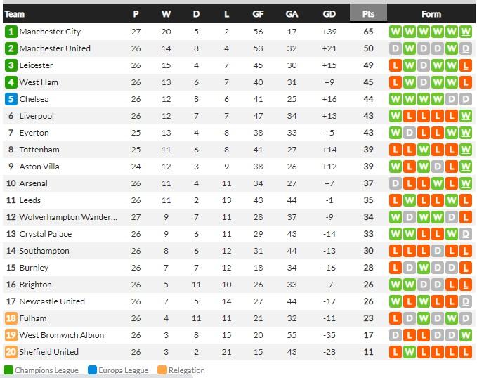 Klasemen sementara Liga Inggris 2020/21 hari ini, Rabu (03/03/21). Copyright: Whoscored