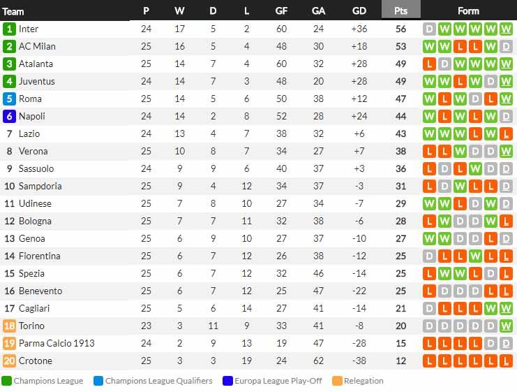 Klasemen sementara Serie A Liga Italia 2020/21 hari ini, Kamis (04/03/21) Copyright: Whoscored