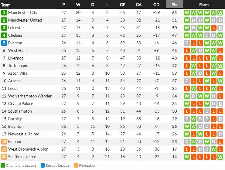 Klasemen sementara Serie A Italia 2020/21 hari ini, Jumat (05/03/21). Copyright: whoscored