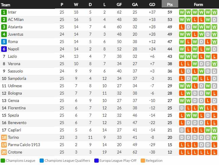 Klasemen sementara LaLiga Spanyol 2020/21 hari ini, Jumat (05/03/21). Copyright: whoscored