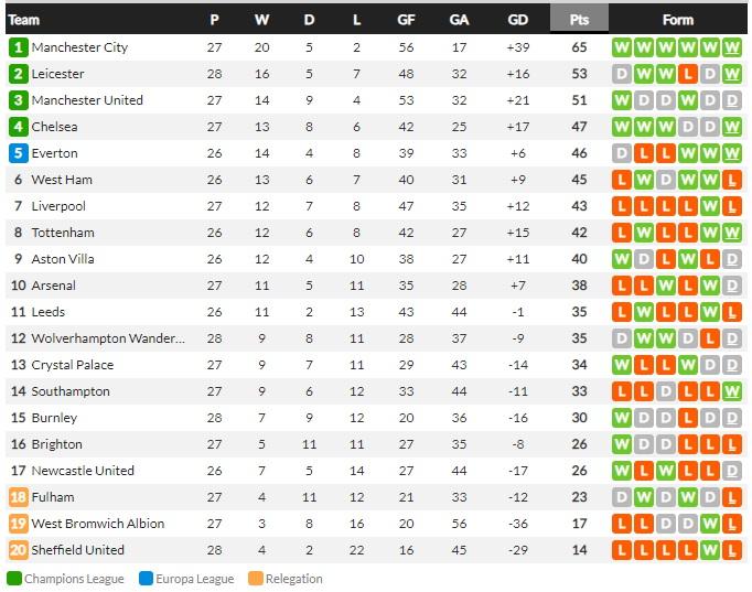 Klasemen sementara Liga Inggris hari ini, Minggu (07/03/21) Copyright: Whoscored.com