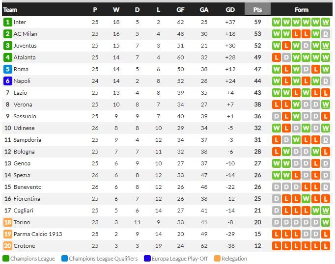 Klasemen Serie A Italia pada hari Minggu (07/03/21) Copyright: Whoscored.com