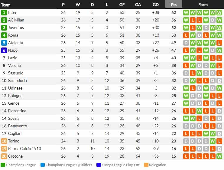 Klasemen sementara Serie A Italia 2020/21 hari ini, Selasa (09/03/21). Copyright: Whoscored