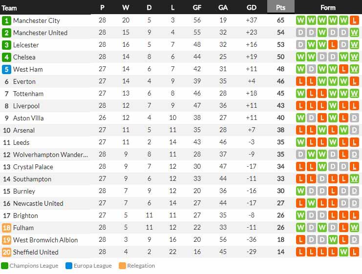 Klasemen sementara Liga Inggris 2020/21 hari ini, Selasa (09/03/21). Copyright: Whoscored