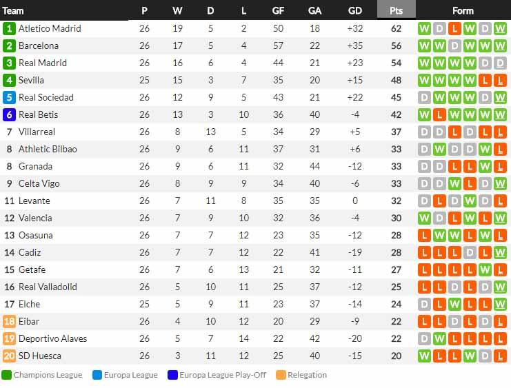 Klasemen sementara LaLiga Spanyol 2020-21, hari ini Kamis (11/03/21). Copyright: Whoscored