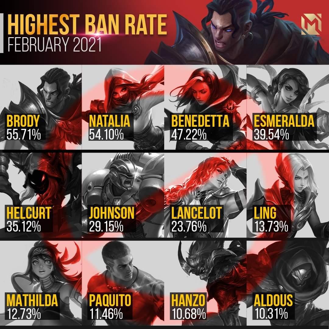 Brody dan Natalia Jadi Hero Mobile Legends Top Ban Februari 2021 Copyright: https://id-mpl.com/