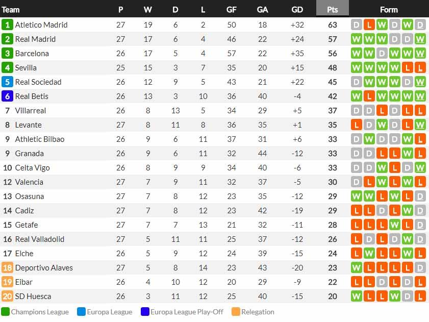 Klasemen smentara LaLiga Spanyol 2020-21 hari ini, Minggu (14/03/2021). Copyright: Whoscored