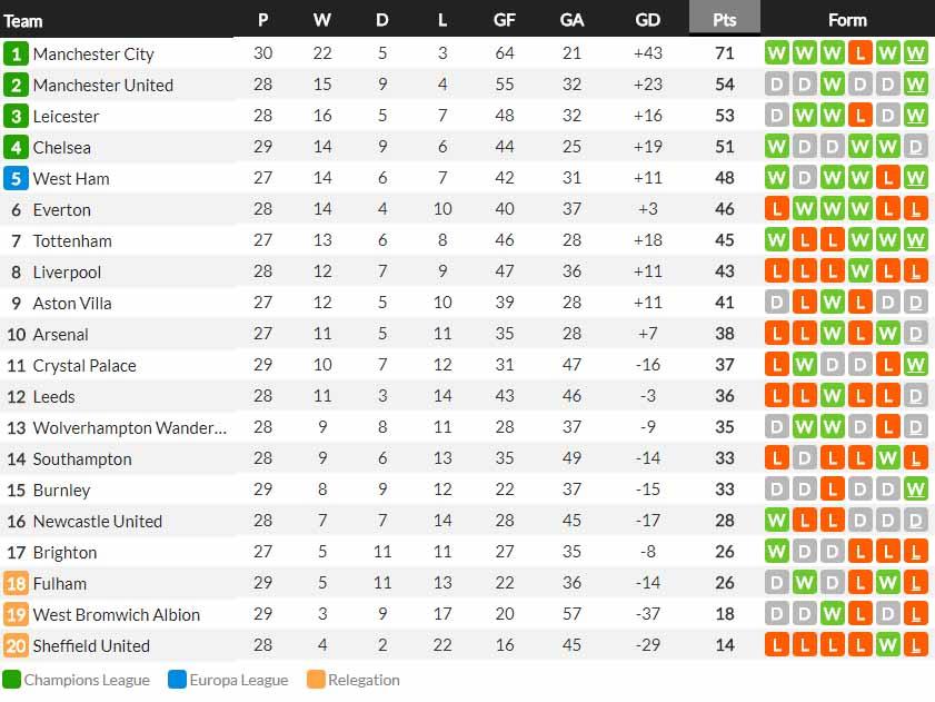 Klasemen smentara Liga Inggris 2020-21 hari ini, Minggu (14/03/2021). Copyright: Whoscored