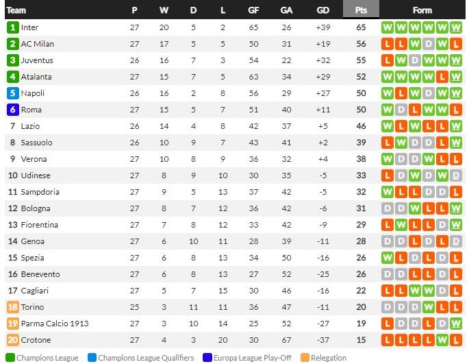 Klasemen sementara Serie A Italia, Senin (15/03/21) Copyright: Whoscored.com