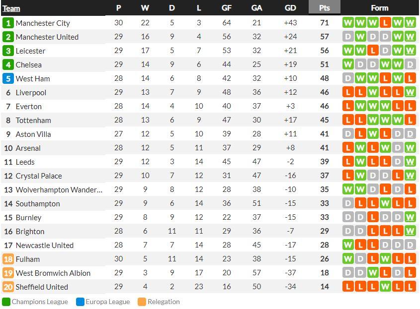 Klasemen Liga Inggris. Copyright: Whoscored