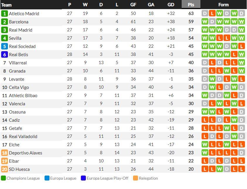 Klasemen Liga Spanyol. Copyright: Whoscored