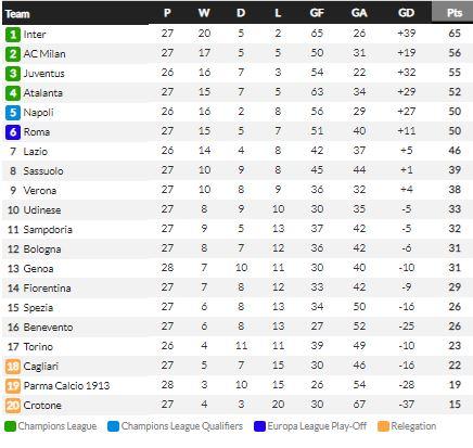 Klasemen Liga Italia Copyright: Whoscored