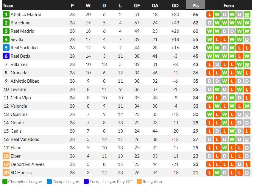 Klasemen Liga Spanyol. Copyright: Whoscored