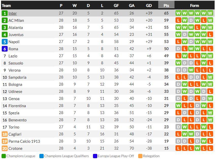 Klasemen Liga Italia. Copyright: Whoscored