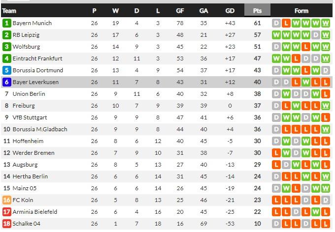 Klasemen Bundesliga Jerman 2020-2021 hari ini, Senin (22/03/21) Copyright: Whoscored.com