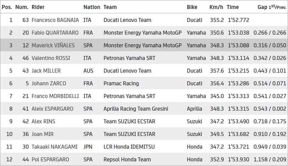 Hasil kualifikasi kedua (Q2) GP Qatar yang berlangsung di Sirkuit Internasional Losail, Sabtu (27/3/2021). Copyright: MotoGP